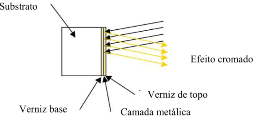 Figura 3-Representação do esquema de pintura para obtenção do efeito cromado, adaptado de [7]