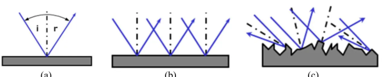 Figura 4-Representação esquemática dos vários tipos de reflexão: efeito cromado (a), reflexão especular (b) e  reflexão difusa (c), adaptado de [20]