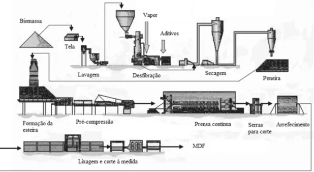 Figura 9-Representação esquemática do processo de produção de MDF [39]. 