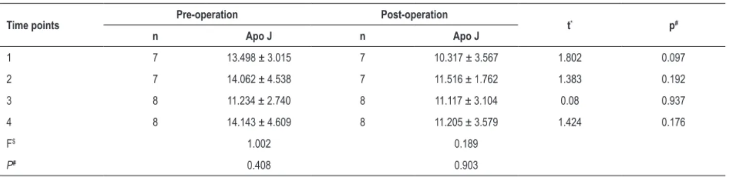 Table 1 – Serum levels of apolipoprotein J (Apo J) before and after operation in the statin intervention group