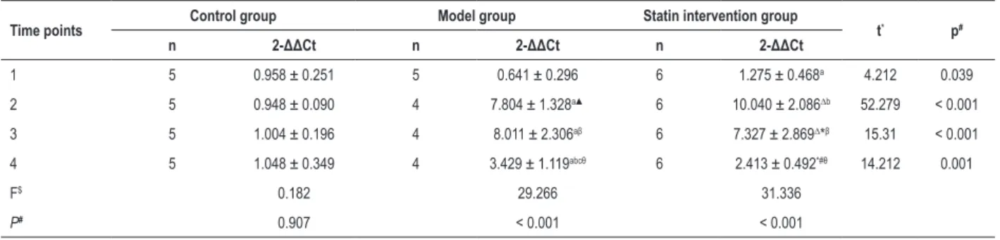 Figure 4 – Western blotting of apolipoprotein J (Apo J) protein levels 1 week (w), 2 weeks, 3 weeks and 4 weeks after balloon injury of rat carotid arteries.3210ControlControlModelModel Statin interventionStatin intervention1W1W2W2W3W3W4W4W