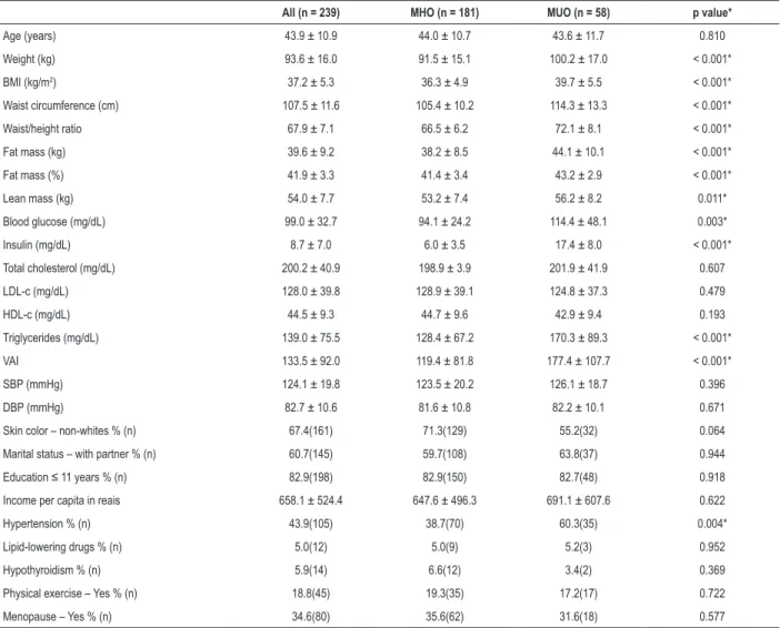Table 1 – Baseline characteristics of the study participants