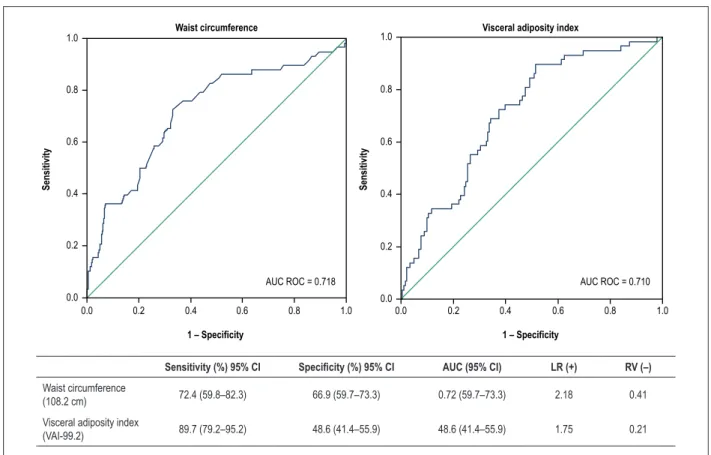 Figure 1 – Accuracy and Receiver operating characteristic (ROC) curves for waist circumference and visceral adiposity index at cutoff values of 108.2 cm and 99.2,  respectively. LR, Likelihood ratio; AUC: area under the receiver operating characteristic cu