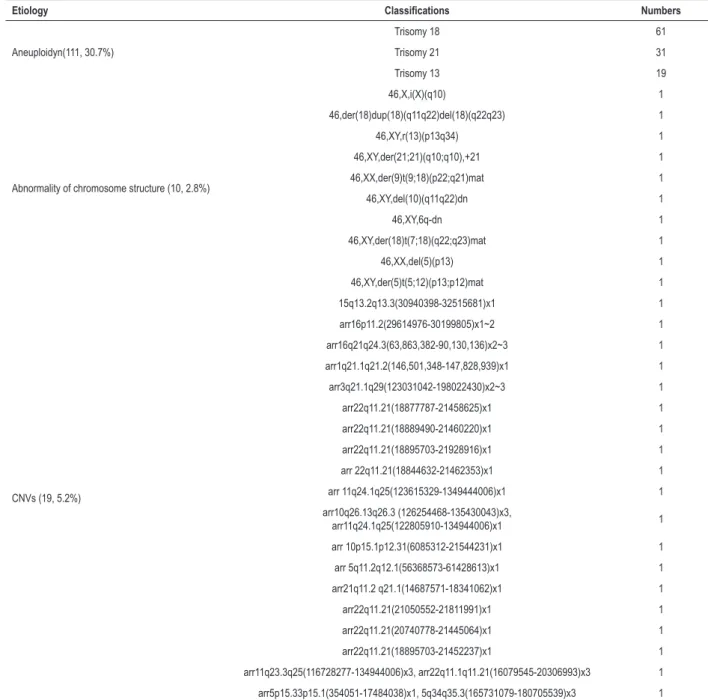 Table 1 – Genetic testing of 362 fetuses with congenital heart defects