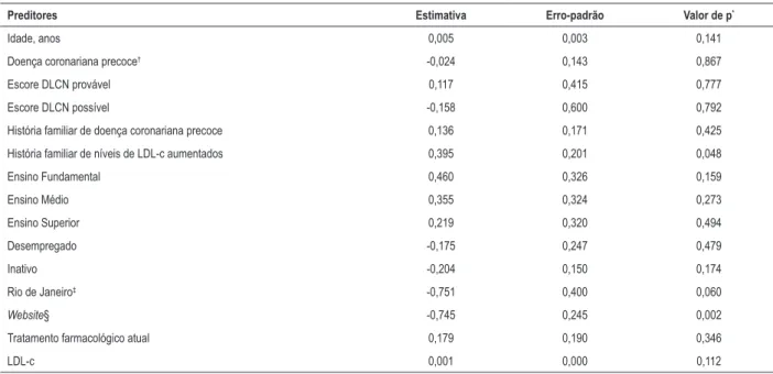 Tabela 2 – Parâmetros associados à inclusão de familiares no rastreamento em cascata, de acordo com a análise de regressão binomial  negativa univariada