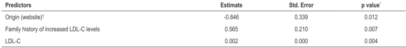 Table 3 – Parameters associated with relatives’ inclusion in the cascade screening according to multiple negative binomial regression analysis
