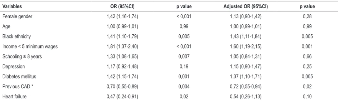 Table 2 – Uni- and multivariate analysis of characteristics associated with late presentation
