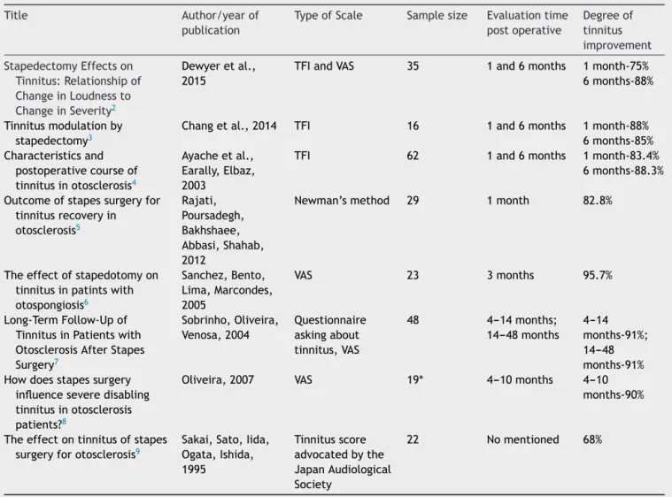 Table 1 Articles, type of Scales, evaluation time post-operative and results.