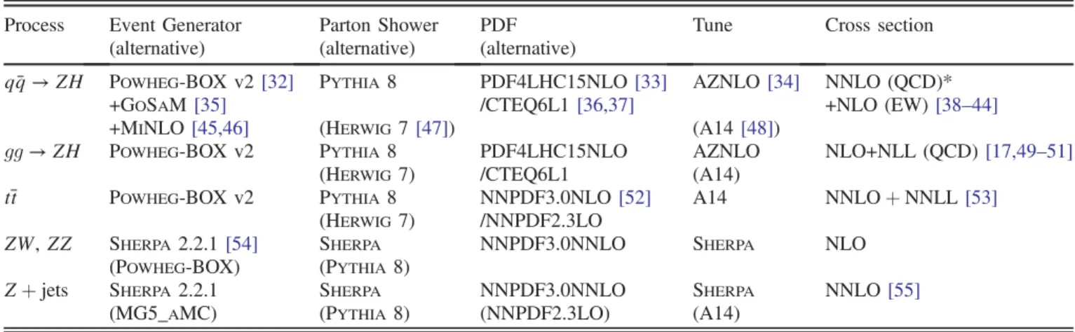 TABLE I. The configurations used for event generation of the signal and background processes