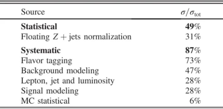 TABLE III. Postfit yields for the signal and background processes in each category from the profile likelihood fit