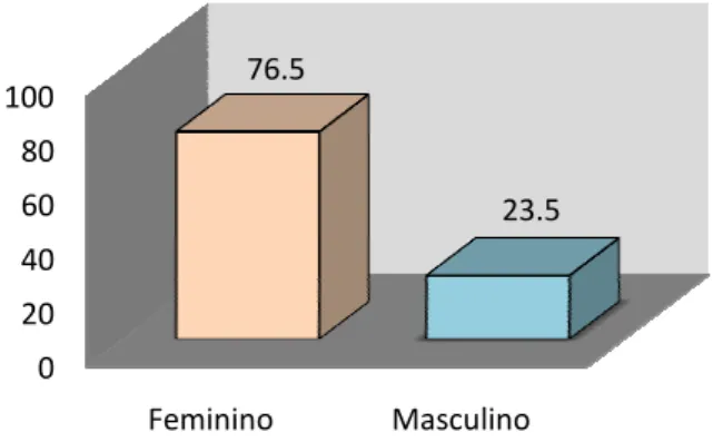 Gráfico 1 