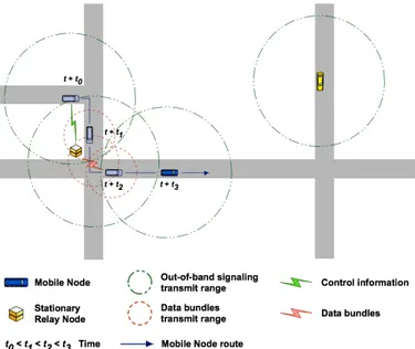 Figure  2  illustrates  the  interactions  between  two  types  of  network  nodes  in  a  VDTN  (mobile  and  stationary  relay  nodes)