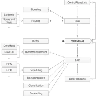 Fig. 3. UML deployment diagram representing the implementation  perspective of the VDTNsim framework in ONE simulator