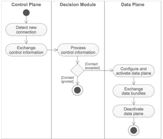 Fig. 5. UML activity diagram describing the control and data planes  interaction coordinated by the decision module