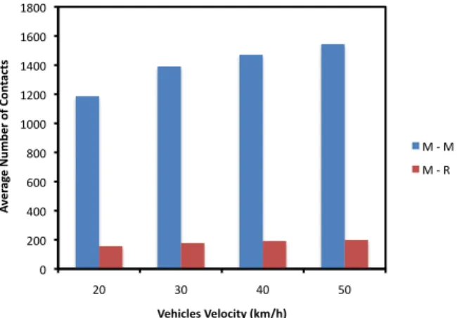 Fig. 7. Average number of contacts registered between mobile nodes (M – M),  and mobile nodes and relay nodes (M – R), as a function of vehicles speed