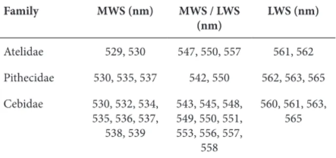 Table 2. Opsin types according to the spectral absorption  peak, described for Infraorder Platyrrhini