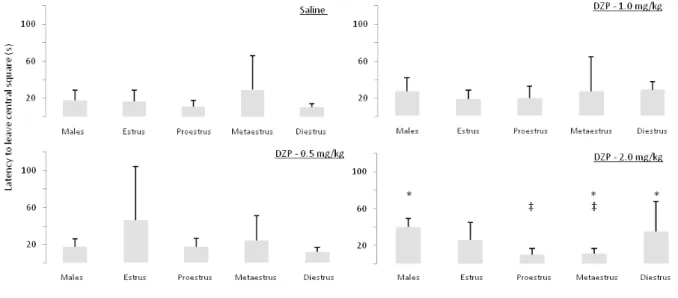 Figure 1. Estrous cycle modulates inhibitory avoidance acquisition in the elevated T-maze and affects diazepam sensitivity in  that task