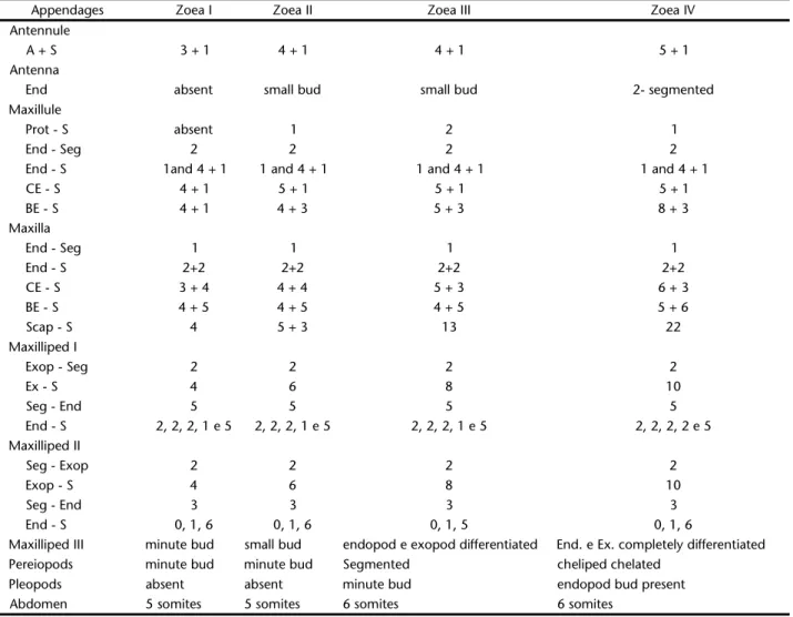 Table I. Survival rate, intermolting period and accumulative days for Armases benedicti reared in the laboratory.
