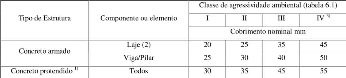 Tabela 2.4 - Espessuras de cobrimento nominal recomendadas em função da classe de  agressividade ambiental