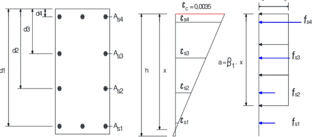 Figura 2.7 Ação de carga normal e momento fletor numa seção transversal (Oliveira, 2009) 