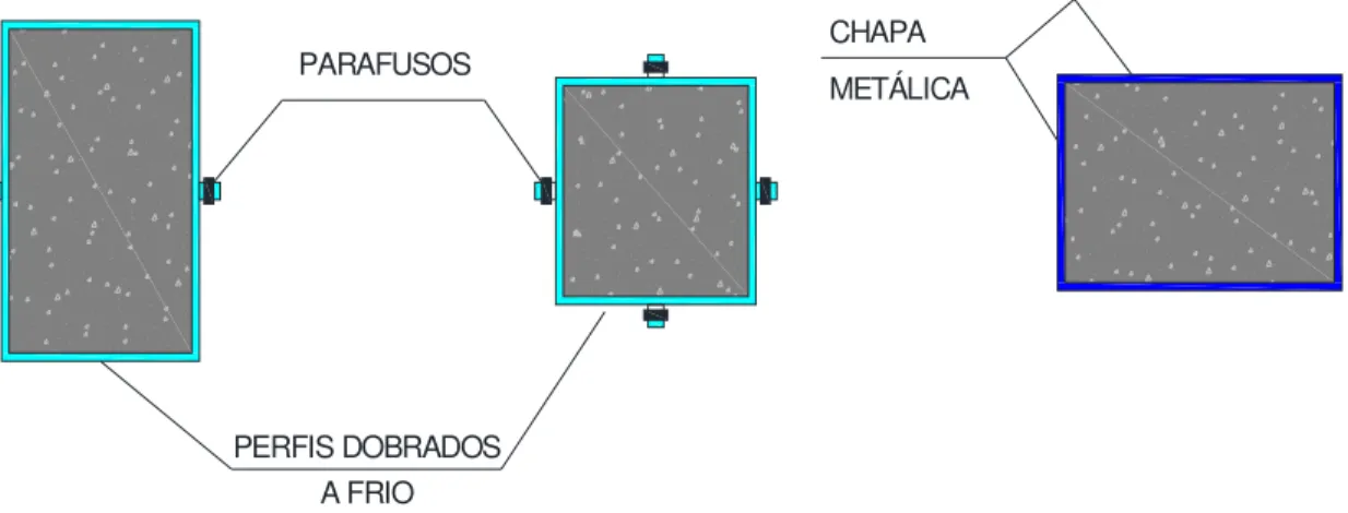 Figura 3.16 - Pilar revestido com chapas dobradas ou elementos planos soldados (Mazzolani,  1991) CHAPA DEPERFIL UARGAMASSAREFORÇOPARAFUSOSPERFIS DOBRADOSA FRIO CHAPA METÁLICA