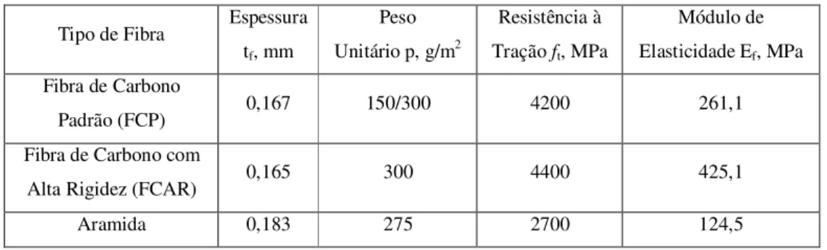Tabela 3.3 – Propriedades do concreto e da argamassa utilizados na confecção dos corpos-de- corpos-de-prova; adaptada de Nakaba et al