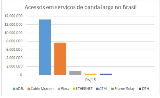 Figura 1.1: Distribui¸c˜ao da base de assinantes por tecnologia no Brasil em rela¸c˜ao as sete tecnologias mais utilizadas