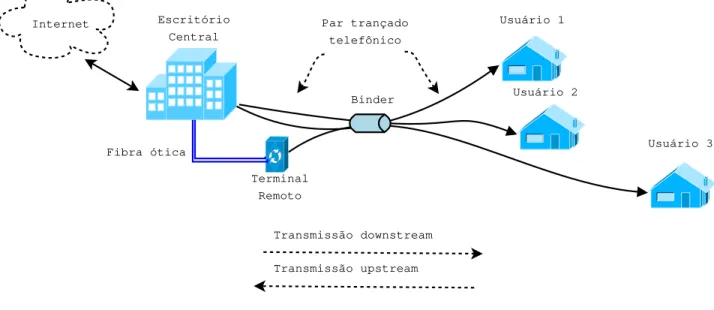 Figura 1.2: Modelo de rede de acesso DSL, envolvendo um cen´ario com trˆes usu´arios (CPEs), um terminal remoto (RT) e um escrit´orio central (CO).