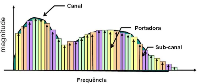 Figura 2.1: Exemplo da modula¸c˜ao DMT onde o canal ´e dividido em um n´ umero de subcanais paralelos e independentes.
