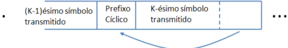 Figura 2.3: Ilustra¸c˜ao do prefixo c´ıclico.