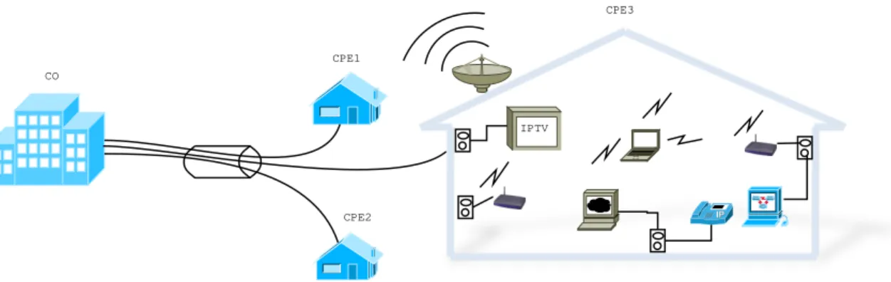 Figura 3.1: Cen´ario ilustrando a utiliza¸c˜ao dos modelos de fibra ´otica e servi¸cos DSL (VDSL2 e ADSL2+).