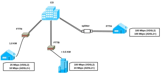 Figura 3.2: Cen´ario ilustrando a utiliza¸c˜ao dos servi¸cos VDSL2 e ADSL2+ em combina¸c˜ao com modelos de fibra ´otica.