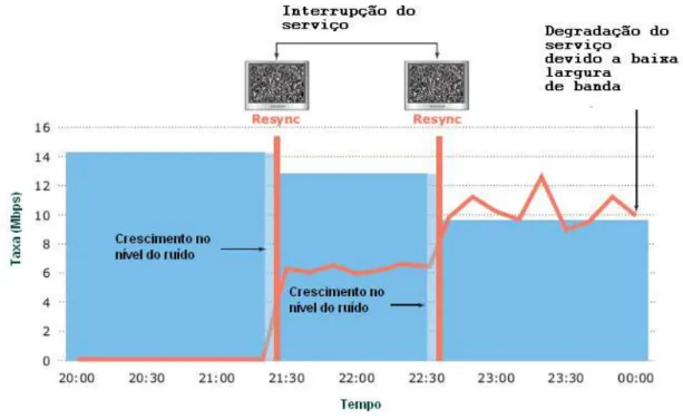 Figura 3.3: Instabilidade em uma rede num per´ıodo de tempo de quatro horas. Durante esse monitoramento, o n´ıvel do ru´ıdo aumentou significantemente em duas ocasi˜oes causando a degrada¸c˜ao na transmiss˜ao, culminando com retreino do modem.