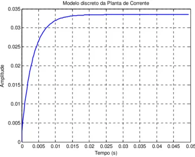 Figura 3.3 – Resposta ao degrau do modelo em malha aberta para a corrente. 