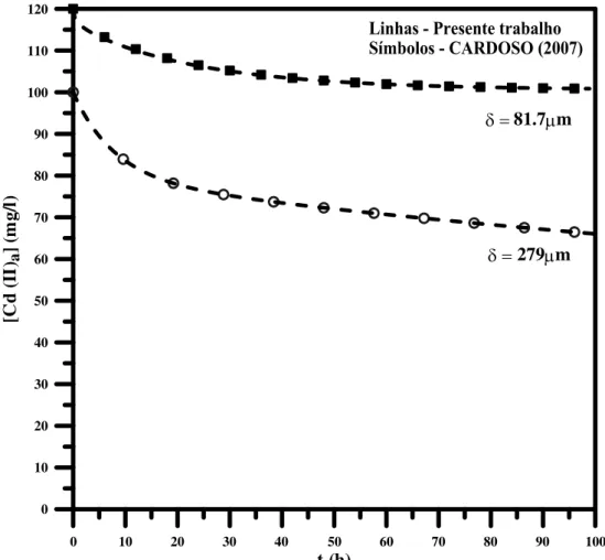Figura 3.6 -  Comparação dos resultados obtidos com a GITT e com CARDOSO (2007) para  a análise da influência da espessura da membrana durante a extração de Cd (II) com 30% de  Aliquat 336