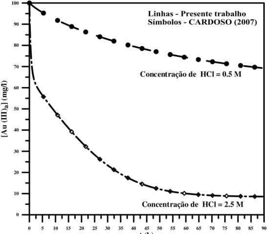Figura 3.10 - Comparação dos resultados obtidos com a GITT e com CARDOSO (2007) para  a análise da influência  da presença de Cu (II) na extração de Au (III) com  50% de Aliquat  336