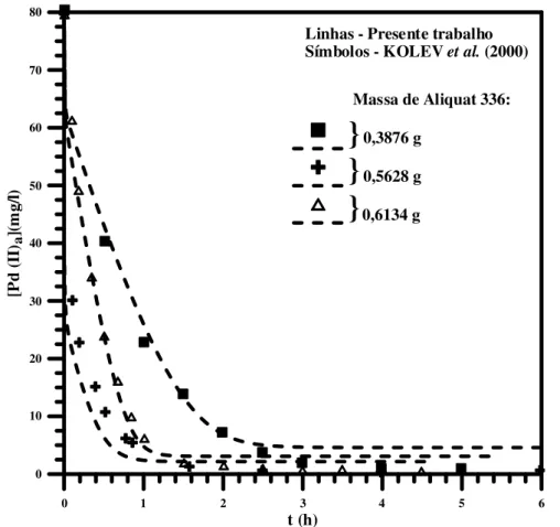 Figura  3.11  -  Influência  da  massa  de  Aliquat  336  na  membrana  sobre  a  extração  de   Pd (II)