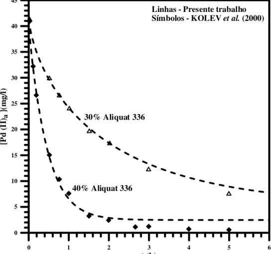 Figura 3.12 - Influência da concentração de Aliquat 336 na membrana sobre a extração de Pd  (II)
