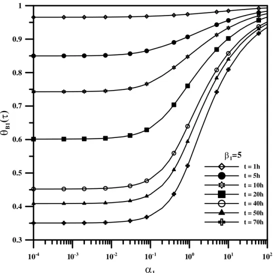 Figura 3.19 - Concentração adimensional  B1  como função do parâmetro  1  para  1  = 5 com  diferentes tempos de extração