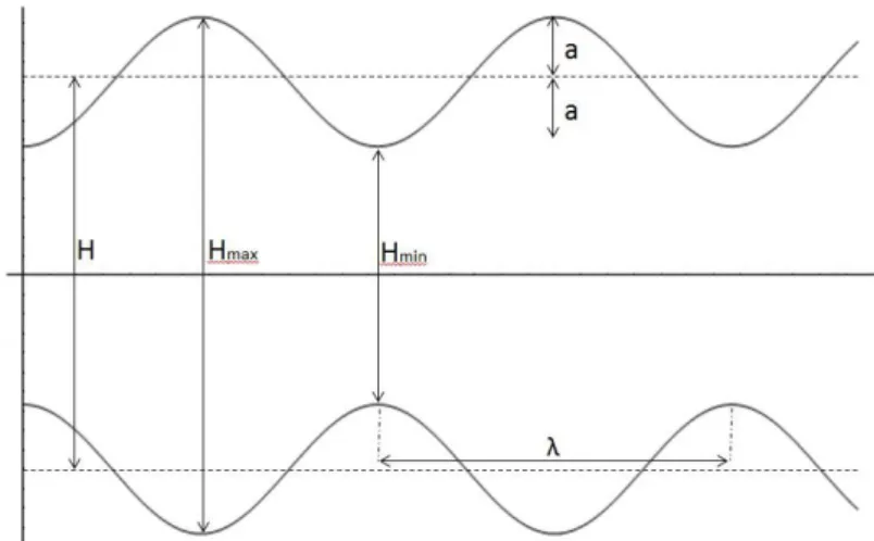 Figura 4.1: Parâmetros geométricos do canal estudado