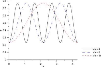Figura 4.2: Comparação entre as geometrias do canal para H min /H max = 0.3 com a razão de comprimento (λ/a)   