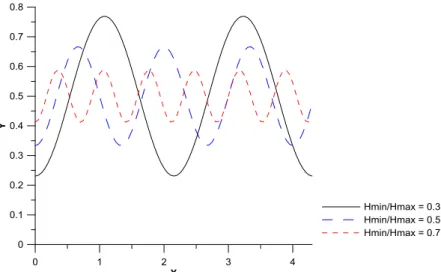 Figura 4.3 : Comparação entre as geometrias do canal para λ/a  =8 com a razão de aspecto (H min /H max ) 