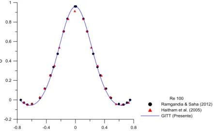 Figura 4.5: Gráfico de comparação do perfil de velocidade com Haitham et al. (2005) e Ramgadia &amp; Saha  (2012)  para Re = 100, Hmin/Hmax = 0.3, λ/a = 8 