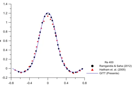 Figura 4.6: Gráfico de comparação do perfil de velocidade com Haitham et al. (2005) e Ramgadia &amp; Saha  (2012)  para Re = 400, Hmin/Hmax = 0.3, λ/a = 8 