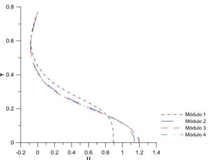 Figura 4.8 : Comparação dos perfis de velocidade para Re = 400, Hmin/Hmax = 0.3, λ/a = 8  de acordo com o  avanço dos módulos considerando o perfil da velocidade de entrada como uniforme