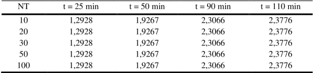 Tabela 2.13 - Convergência para a quantidade acumulada (g) extraída de óleo de priprioca