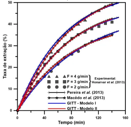 Gráfico 2.3 - O efeito do fluxo na extração de óleo de canola. Condições: CO 2 , P=20MPa,  T=40°C e d p =0,2mm