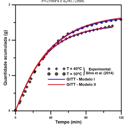 Gráfico 2.5 - O efeito da temperatura na extração de óleo de priprioca. Condições: CO 2 ,  P=25MPa e d p =0,72mm
