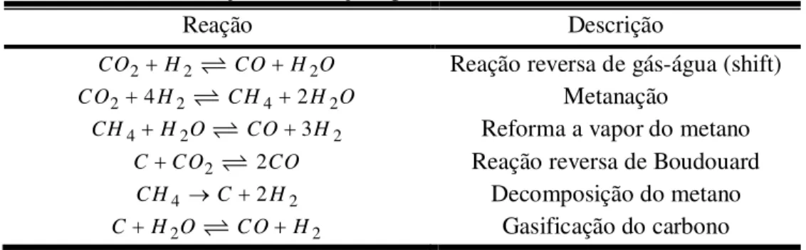 Tabela 3.1 – Conjunto de reações para a reforma do metano com CO 2 . 