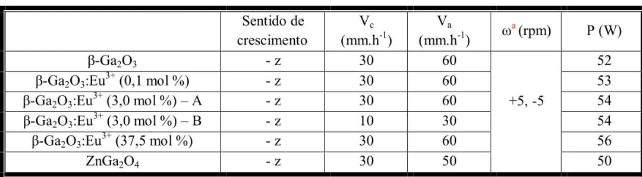Tabela 4.3 - Parâmetros usados no crescimento das várias fibras  Sentido de  crescimento  V c (mm.h -1 )  V a (mm.h -1 )  ω a  (rpm)  P (W)  β-Ga 2 O 3 - z  30  60  +5, -5  52 
